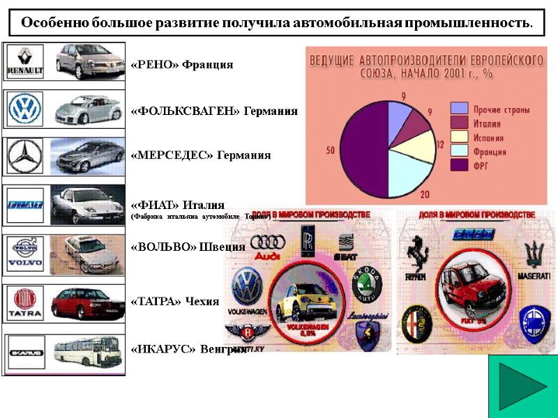 Особенно большое развитие получила автомобильная промышленность. «РЕНО» Франция «ФОЛЬКСВАГЕН» Германия «МЕРСЕДЕС» Германия «ТАТРА» Чехия